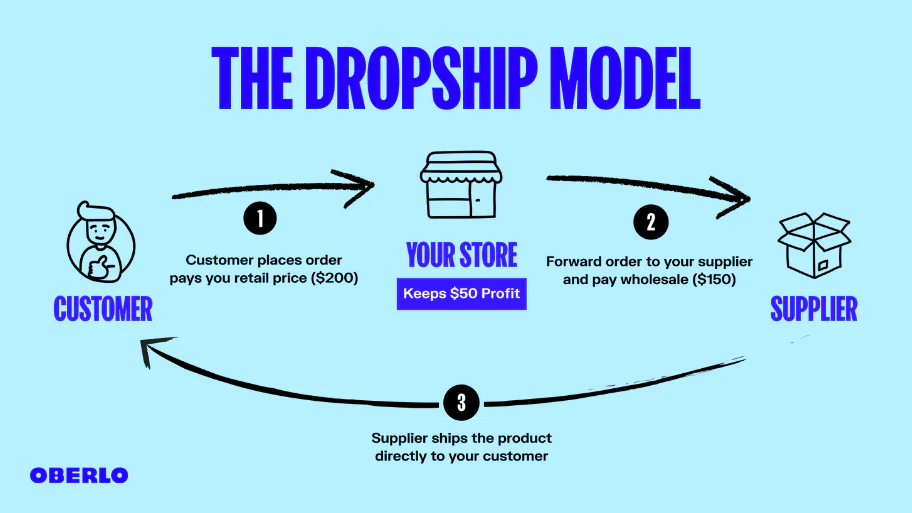 Dropshipping Business Guide for Beginners